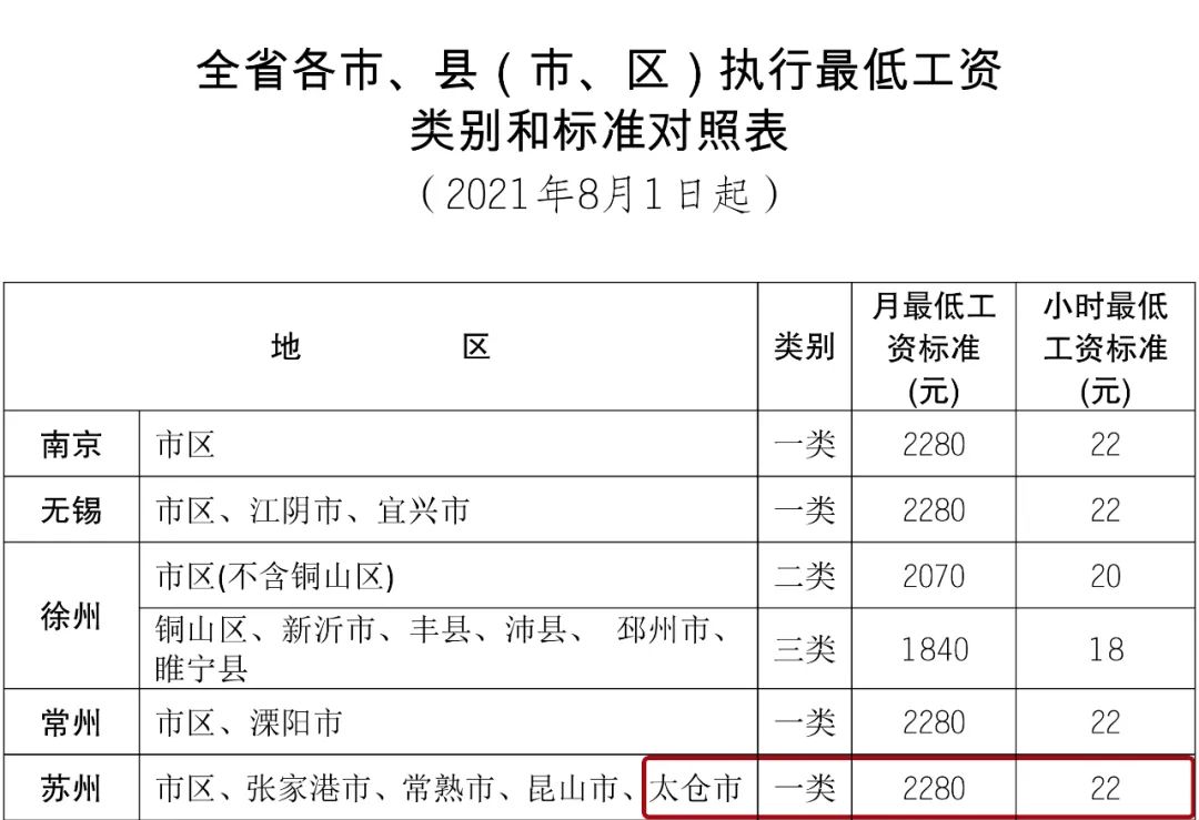最低工资调整消息关于最低工资调整的消息，不同地区有不同的政策和时间。例如，上海在2023年调整了最低工资标准，月最低工资从原来的每月2480元增至每月2690元，增加了近千元。此外，全国各地区最低工资标准调整的时间也不统一，如北京在每隔几年调整一次的基础上，准备适时上调最低工资标准。至于其他地区的最低工资调整消息，暂时无法提供确切信息，建议查询各地政府官方网站或关注当地新闻报道以获取最新消息。