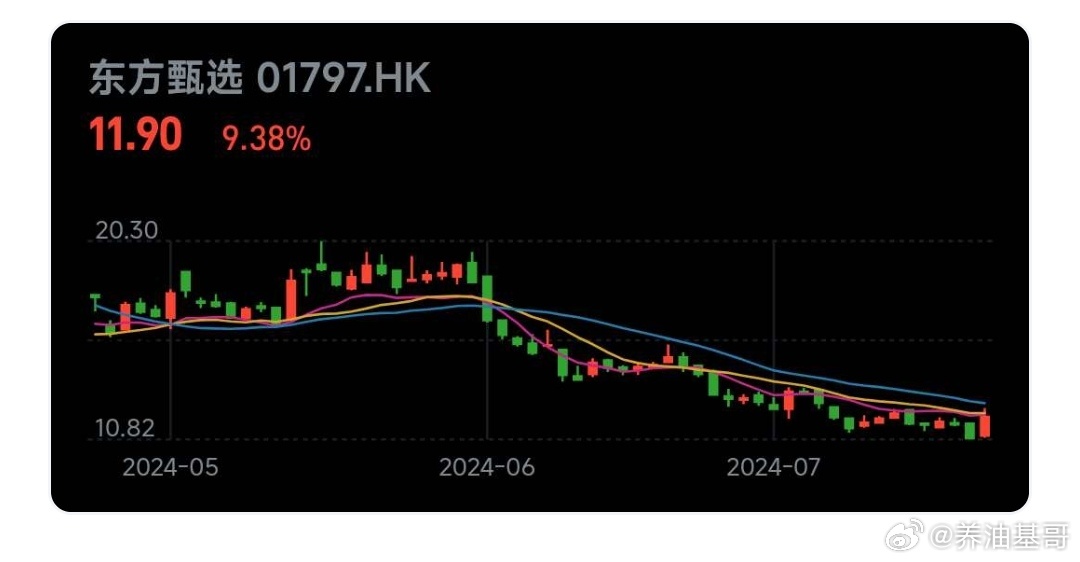 东方甄选大跌超10%
